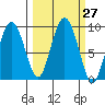 north, Middleton Island tide chart for Tuesday, September 27, 2022