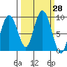 north, Middleton Island tide chart for Wednesday, September 28, 2022