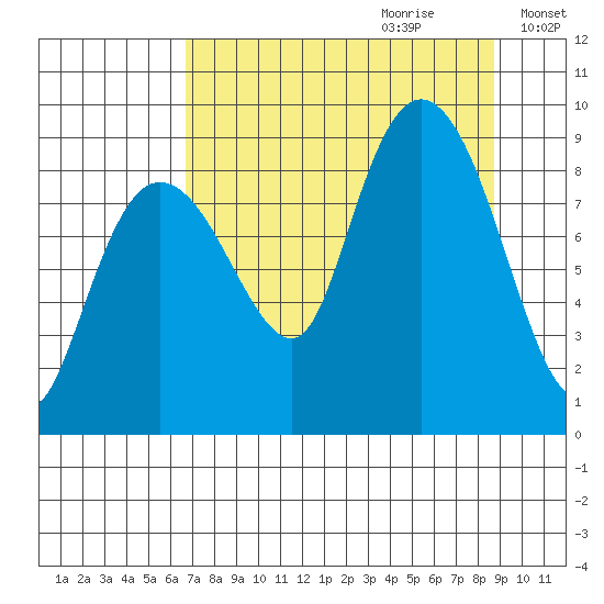 north, Middleton Island tide chart for Friday, September 2, 2022