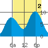 north, Middleton Island tide chart for Friday, September 2, 2022
