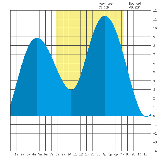 north, Middleton Island tide chart for Friday, September 30, 2022