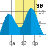 north, Middleton Island tide chart for Friday, September 30, 2022