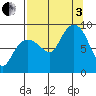 north, Middleton Island tide chart for Saturday, September 3, 2022