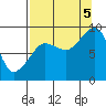 north, Middleton Island tide chart for Monday, September 5, 2022
