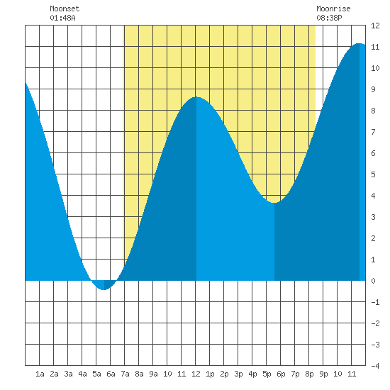 north, Middleton Island tide chart for Wednesday, September 7, 2022