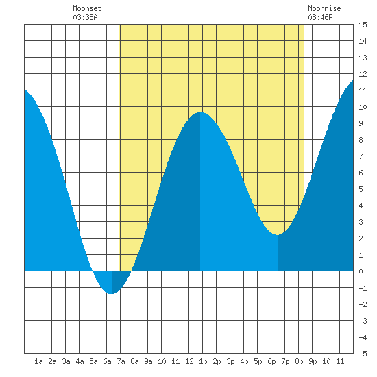 north, Middleton Island tide chart for Thursday, September 8, 2022