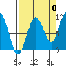 north, Middleton Island tide chart for Thursday, September 8, 2022