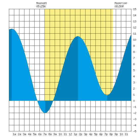 north, Middleton Island tide chart for Friday, September 9, 2022