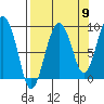 north, Middleton Island tide chart for Friday, September 9, 2022