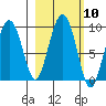 north, Middleton Island tide chart for Monday, October 10, 2022