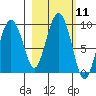 north, Middleton Island tide chart for Tuesday, October 11, 2022