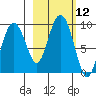 north, Middleton Island tide chart for Wednesday, October 12, 2022