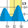 north, Middleton Island tide chart for Thursday, October 13, 2022