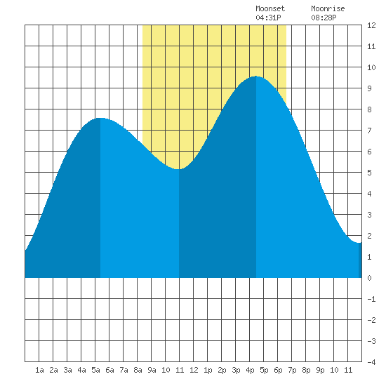 north, Middleton Island tide chart for Saturday, October 15, 2022