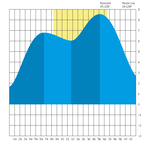 north, Middleton Island tide chart for Sunday, October 16, 2022