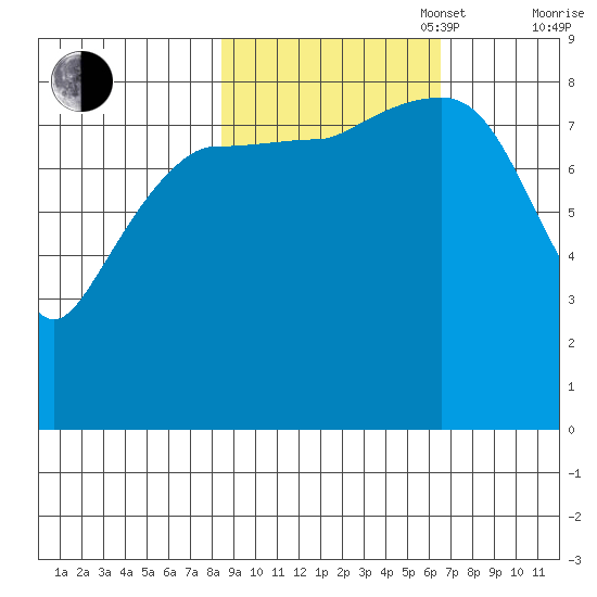 north, Middleton Island tide chart for Monday, October 17, 2022