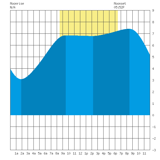 north, Middleton Island tide chart for Tuesday, October 18, 2022