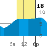 north, Middleton Island tide chart for Tuesday, October 18, 2022