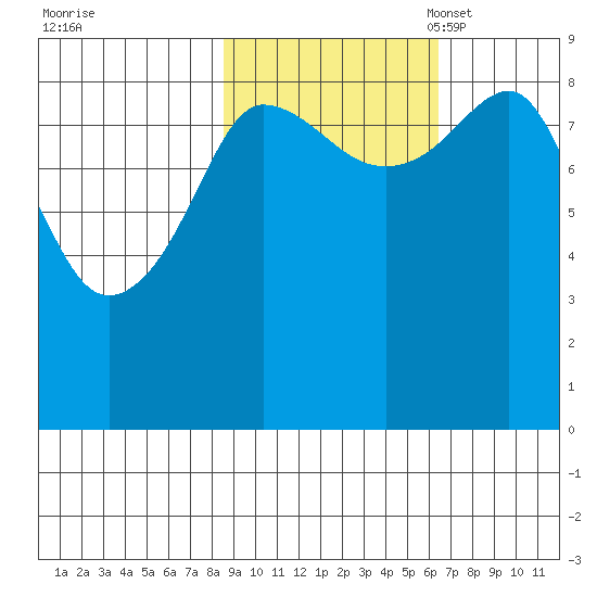 north, Middleton Island tide chart for Wednesday, October 19, 2022