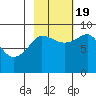 north, Middleton Island tide chart for Wednesday, October 19, 2022