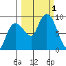 north, Middleton Island tide chart for Saturday, October 1, 2022