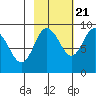 north, Middleton Island tide chart for Friday, October 21, 2022