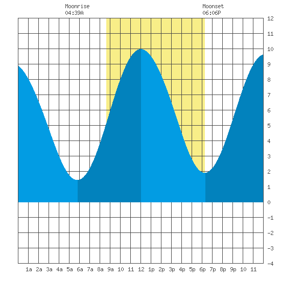 north, Middleton Island tide chart for Saturday, October 22, 2022