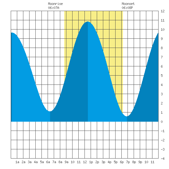 north, Middleton Island tide chart for Sunday, October 23, 2022