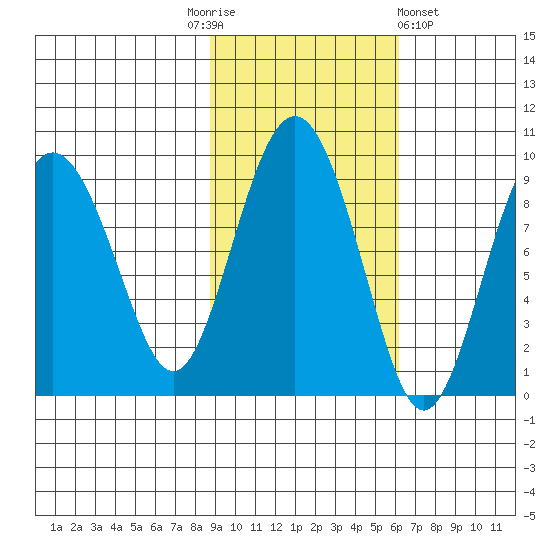 north, Middleton Island tide chart for Monday, October 24, 2022