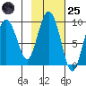 north, Middleton Island tide chart for Tuesday, October 25, 2022