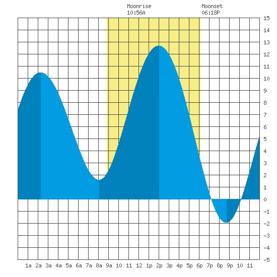 north, Middleton Island tide chart for Wednesday, October 26, 2022