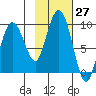 north, Middleton Island tide chart for Thursday, October 27, 2022