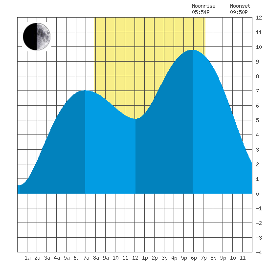 north, Middleton Island tide chart for Sunday, October 2, 2022