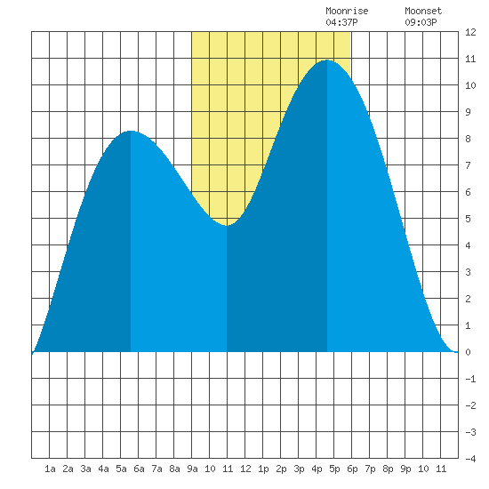 north, Middleton Island tide chart for Sunday, October 30, 2022