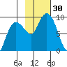 north, Middleton Island tide chart for Sunday, October 30, 2022