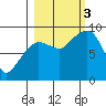 north, Middleton Island tide chart for Monday, October 3, 2022