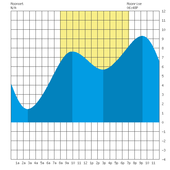 north, Middleton Island tide chart for Tuesday, October 4, 2022