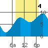 north, Middleton Island tide chart for Tuesday, October 4, 2022