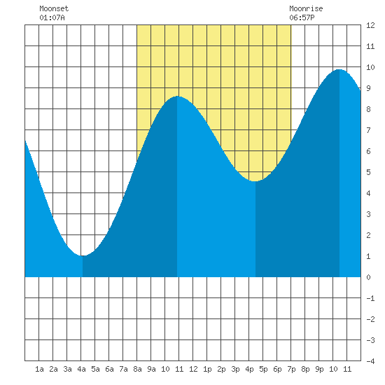 north, Middleton Island tide chart for Wednesday, October 5, 2022