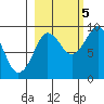 north, Middleton Island tide chart for Wednesday, October 5, 2022