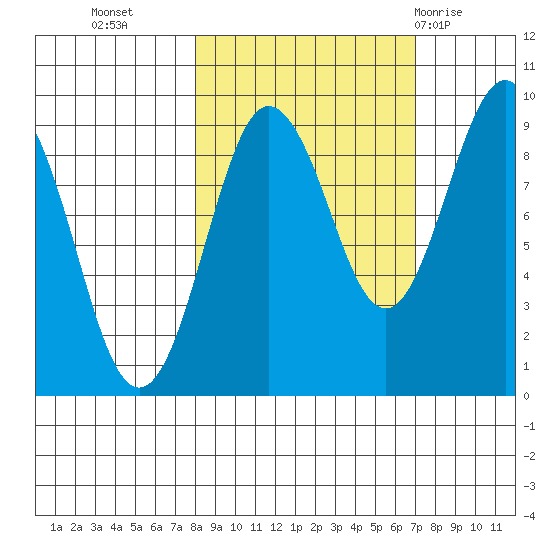 north, Middleton Island tide chart for Thursday, October 6, 2022