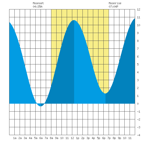 north, Middleton Island tide chart for Friday, October 7, 2022