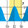 north, Middleton Island tide chart for Friday, October 7, 2022
