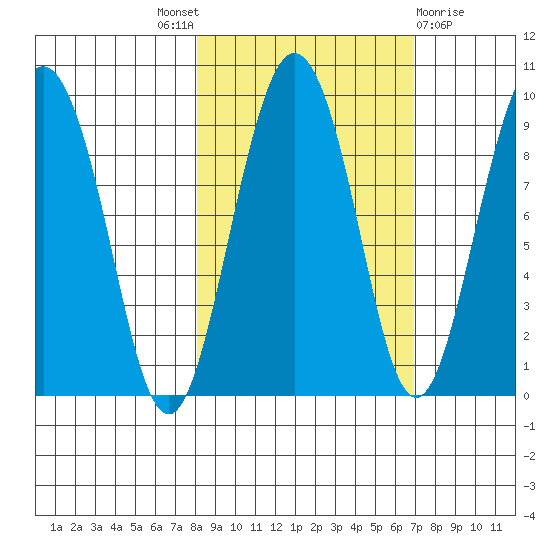 north, Middleton Island tide chart for Saturday, October 8, 2022