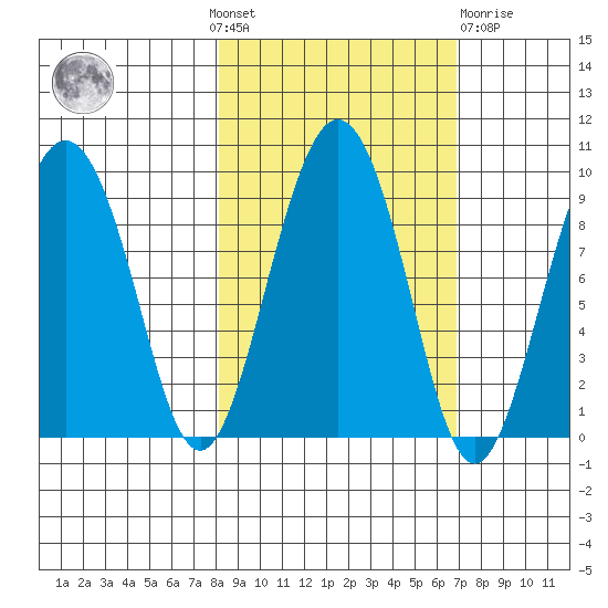 north, Middleton Island tide chart for Sunday, October 9, 2022
