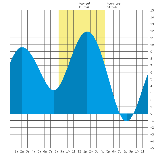 north, Middleton Island tide chart for Thursday, November 10, 2022