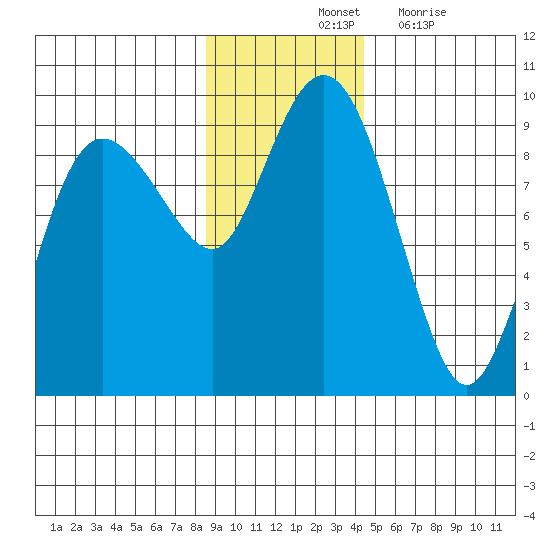 north, Middleton Island tide chart for Saturday, November 12, 2022