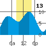 north, Middleton Island tide chart for Sunday, November 13, 2022