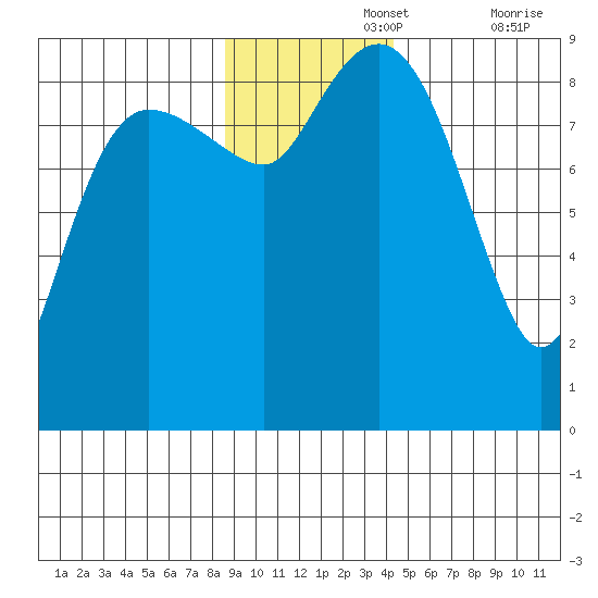north, Middleton Island tide chart for Monday, November 14, 2022