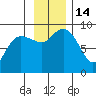 north, Middleton Island tide chart for Monday, November 14, 2022